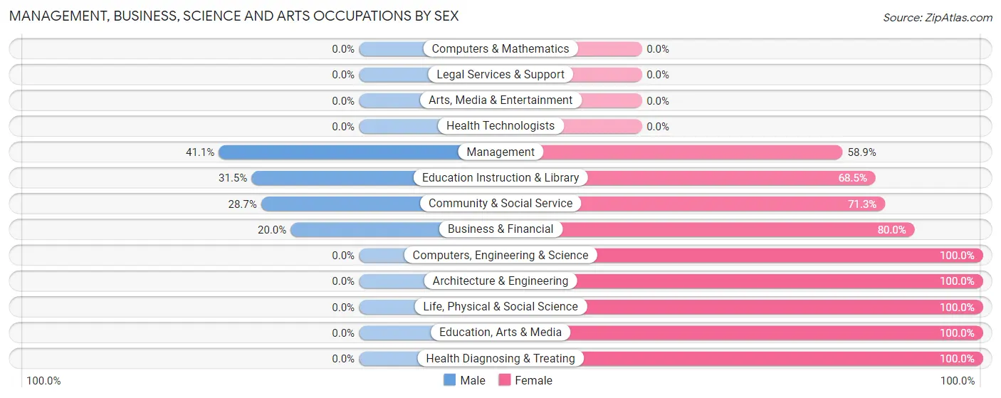 Management, Business, Science and Arts Occupations by Sex in Calistoga