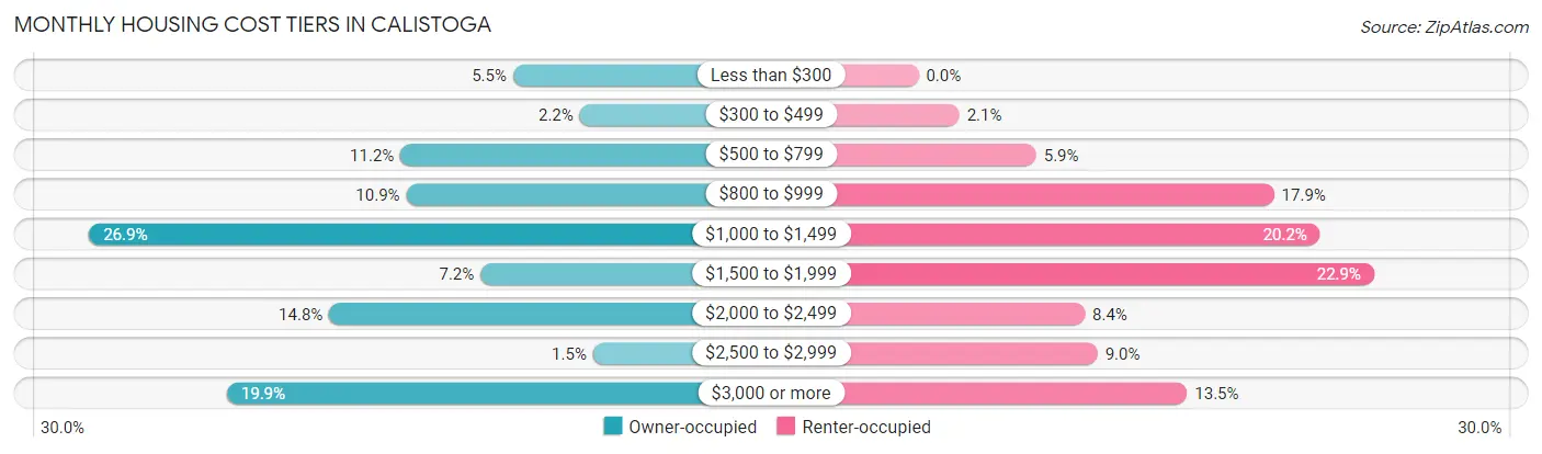 Monthly Housing Cost Tiers in Calistoga