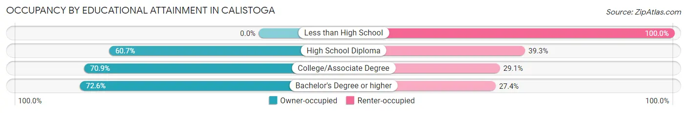 Occupancy by Educational Attainment in Calistoga