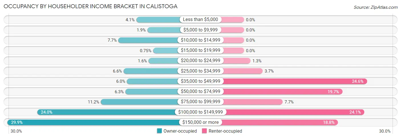 Occupancy by Householder Income Bracket in Calistoga