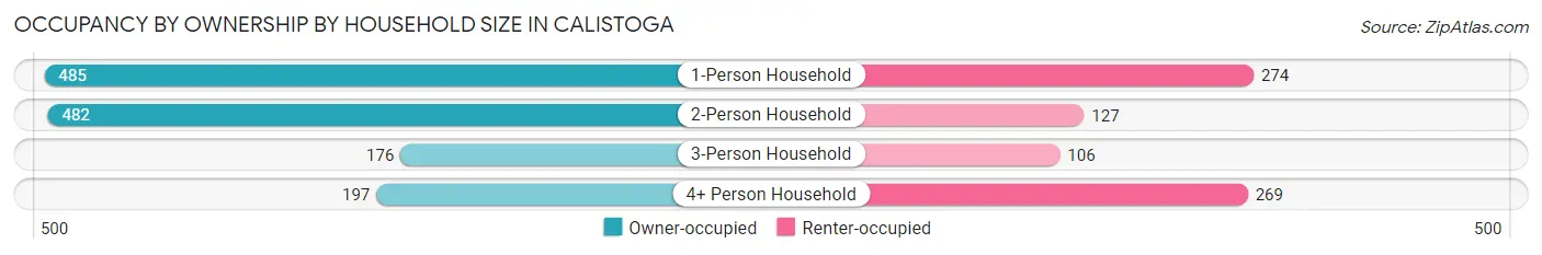 Occupancy by Ownership by Household Size in Calistoga
