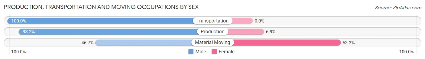 Production, Transportation and Moving Occupations by Sex in Calistoga