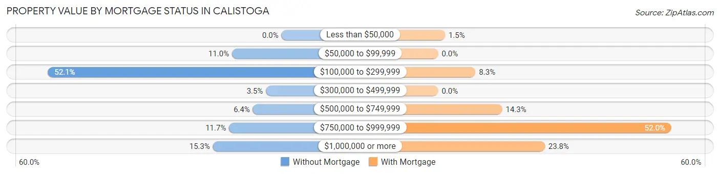 Property Value by Mortgage Status in Calistoga