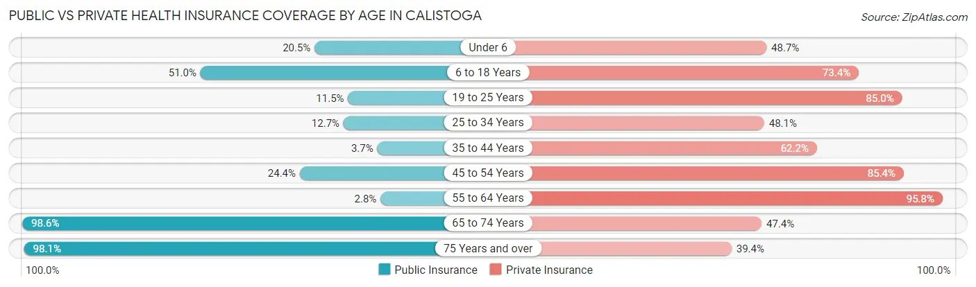 Public vs Private Health Insurance Coverage by Age in Calistoga