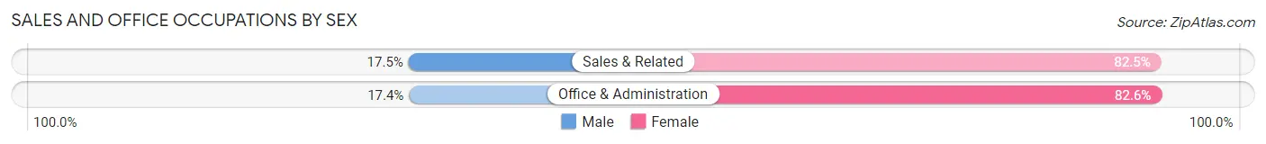 Sales and Office Occupations by Sex in Calistoga