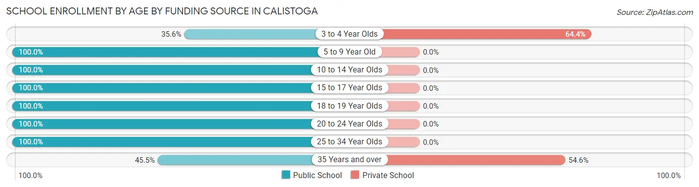 School Enrollment by Age by Funding Source in Calistoga