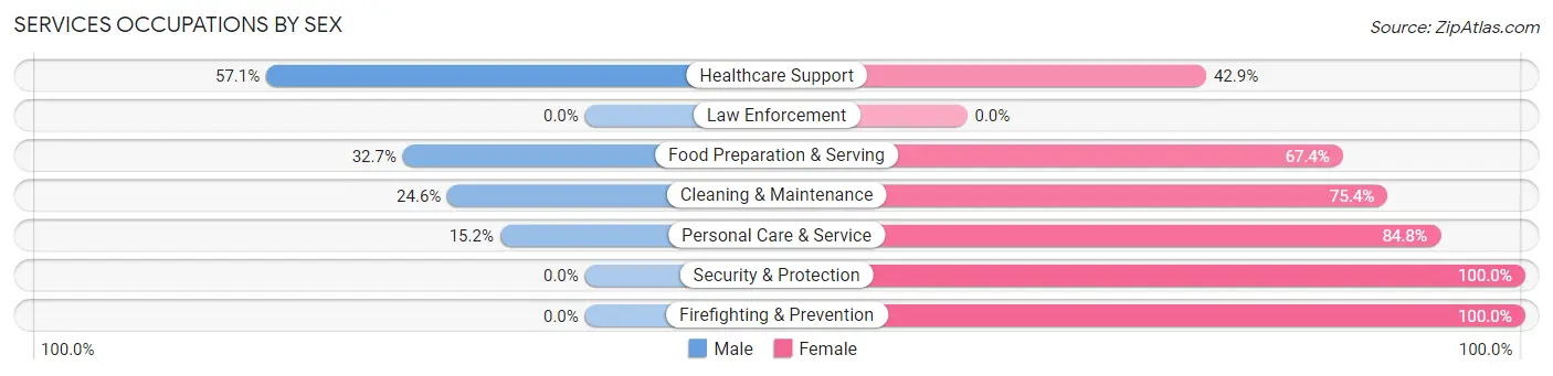 Services Occupations by Sex in Calistoga