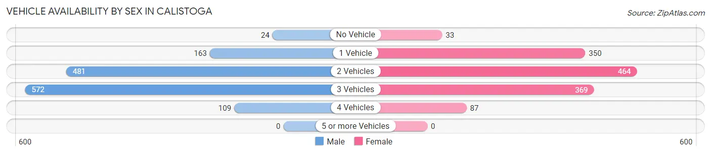 Vehicle Availability by Sex in Calistoga