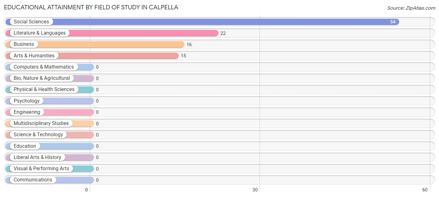 Educational Attainment by Field of Study in Calpella