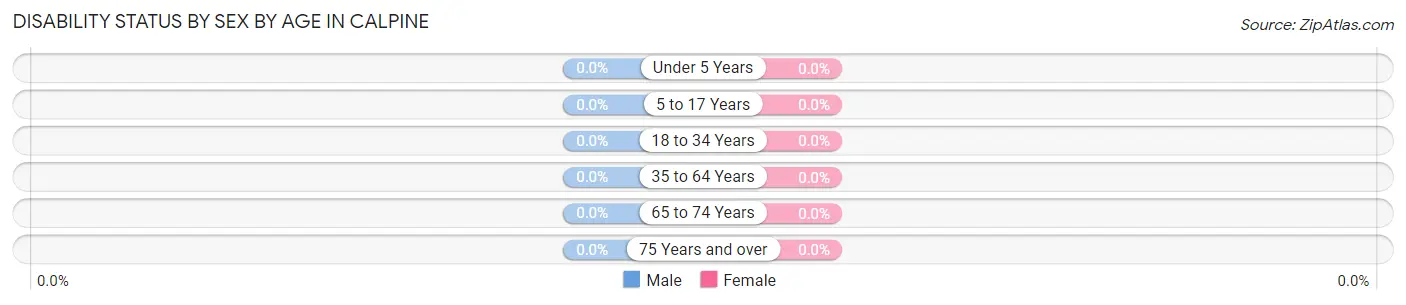 Disability Status by Sex by Age in Calpine