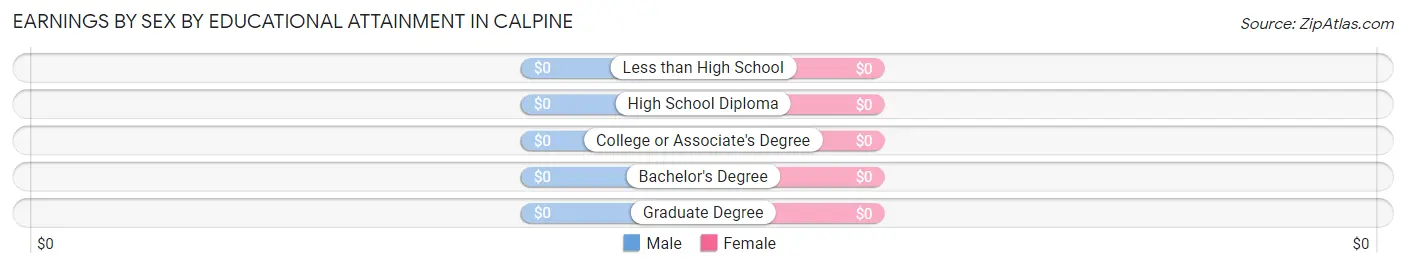 Earnings by Sex by Educational Attainment in Calpine