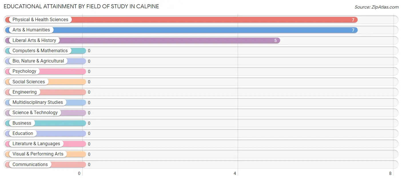 Educational Attainment by Field of Study in Calpine