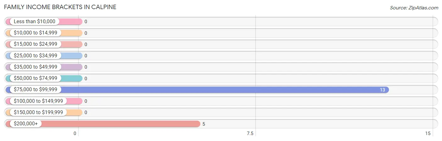 Family Income Brackets in Calpine