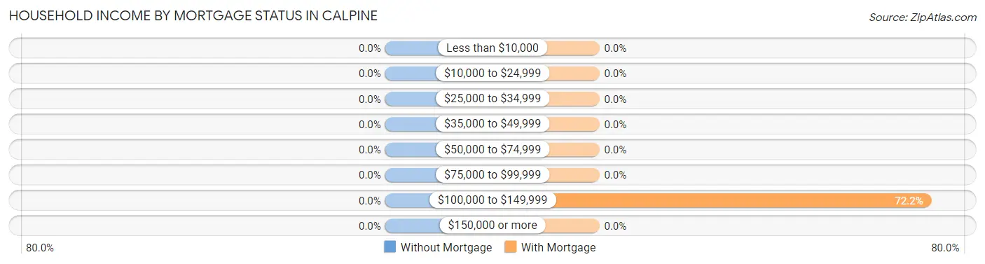 Household Income by Mortgage Status in Calpine