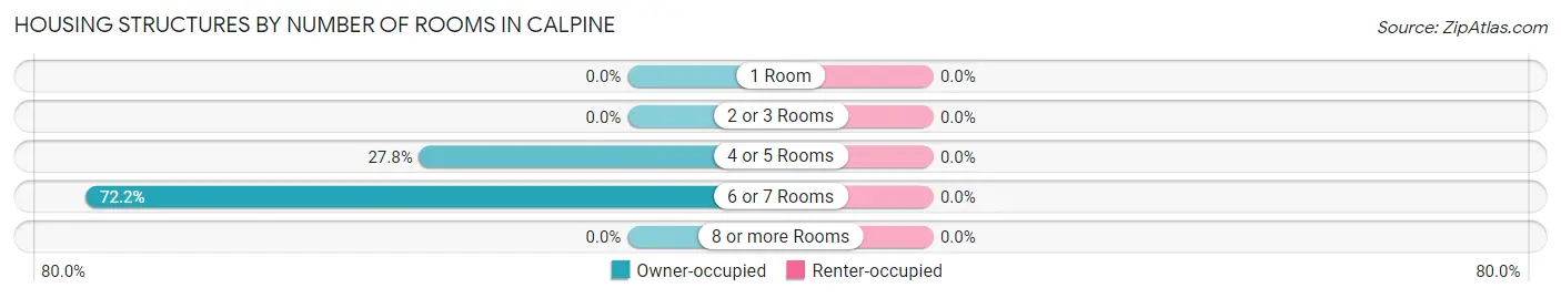 Housing Structures by Number of Rooms in Calpine