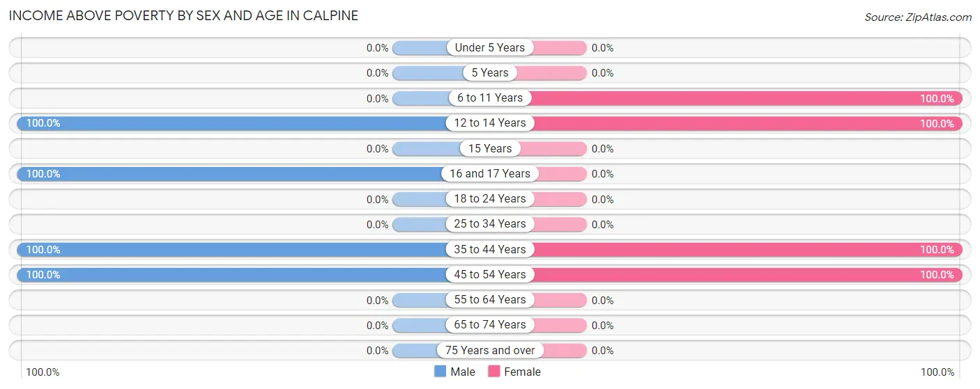 Income Above Poverty by Sex and Age in Calpine