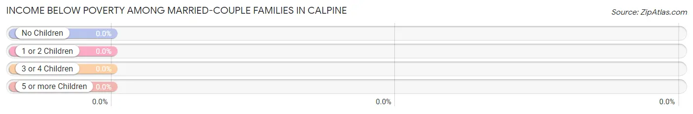Income Below Poverty Among Married-Couple Families in Calpine