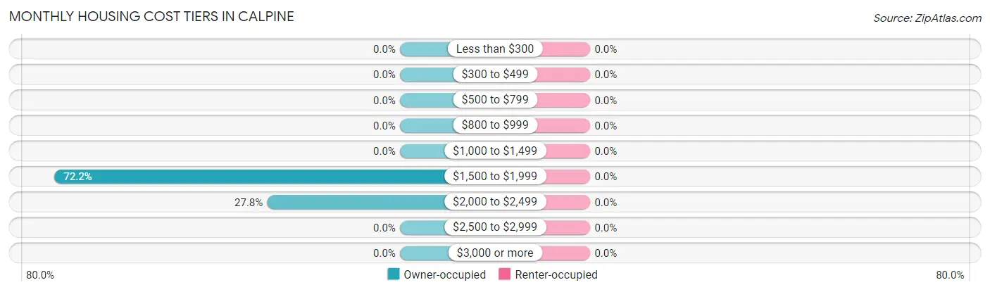 Monthly Housing Cost Tiers in Calpine
