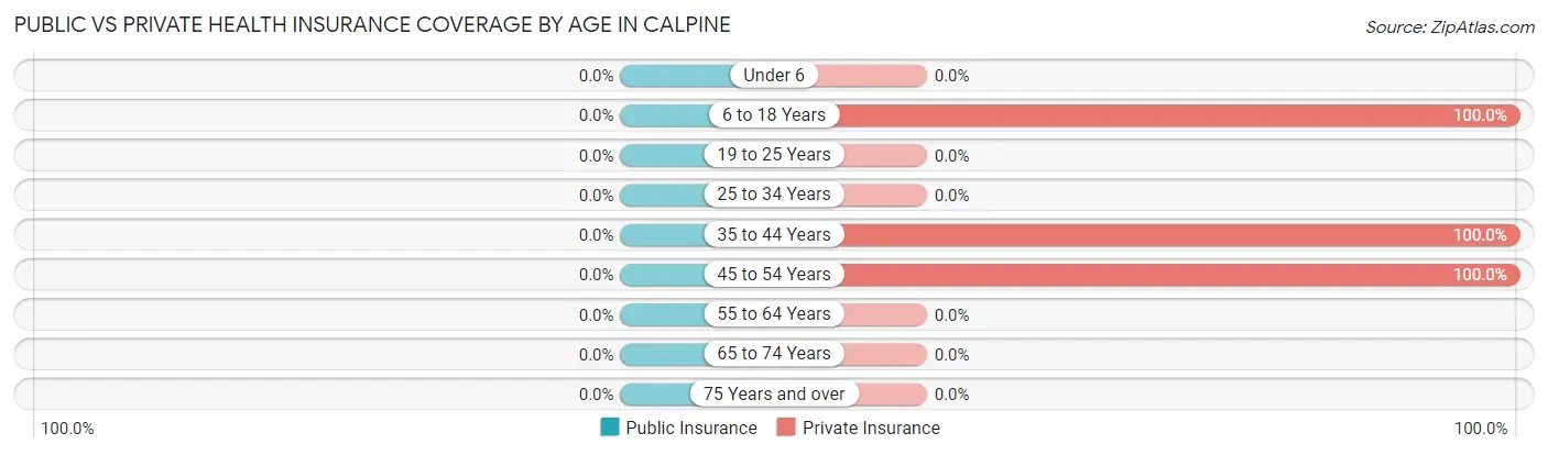Public vs Private Health Insurance Coverage by Age in Calpine
