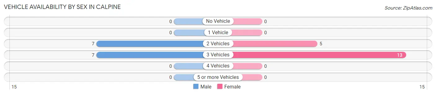 Vehicle Availability by Sex in Calpine