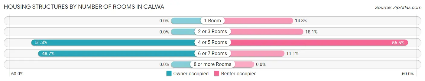 Housing Structures by Number of Rooms in Calwa