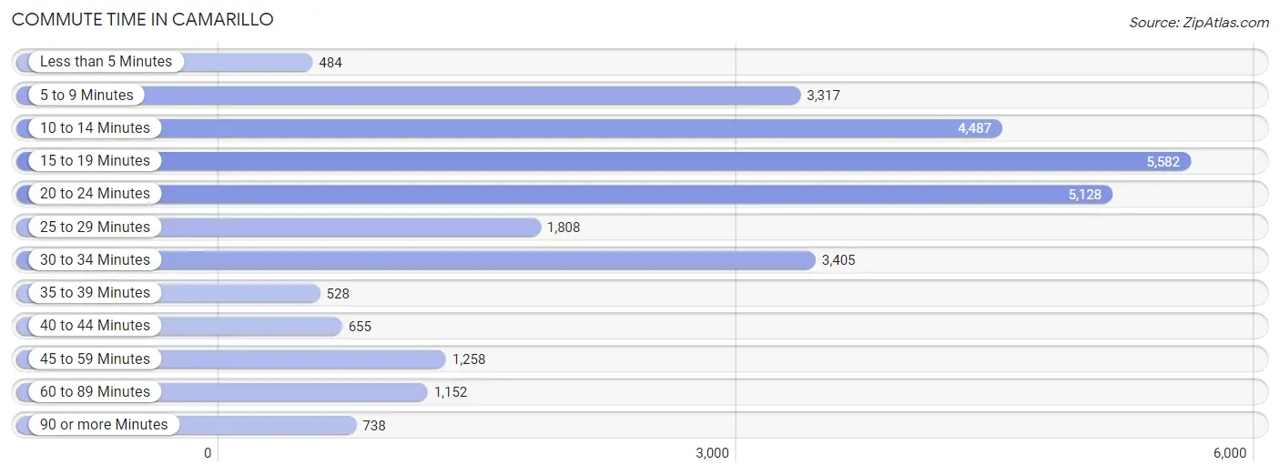 Commute Time in Camarillo