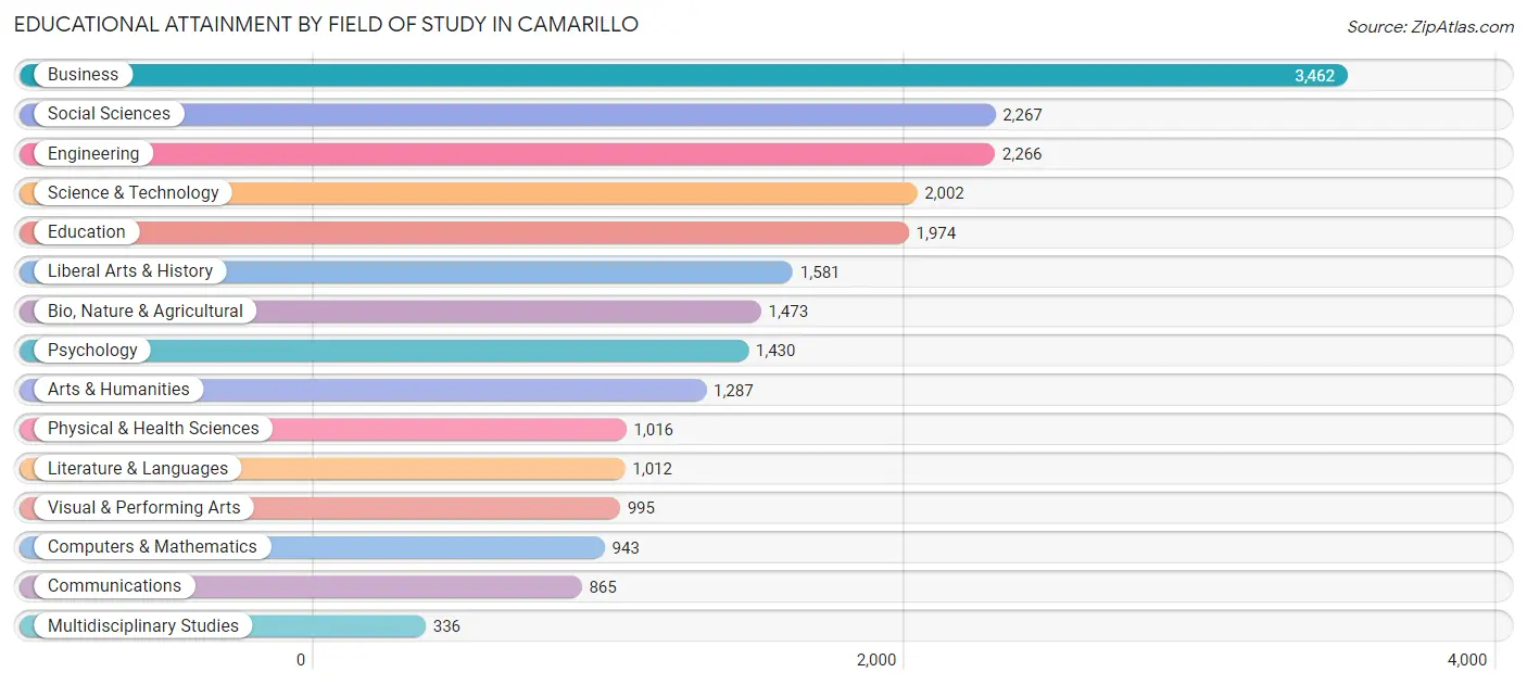 Educational Attainment by Field of Study in Camarillo