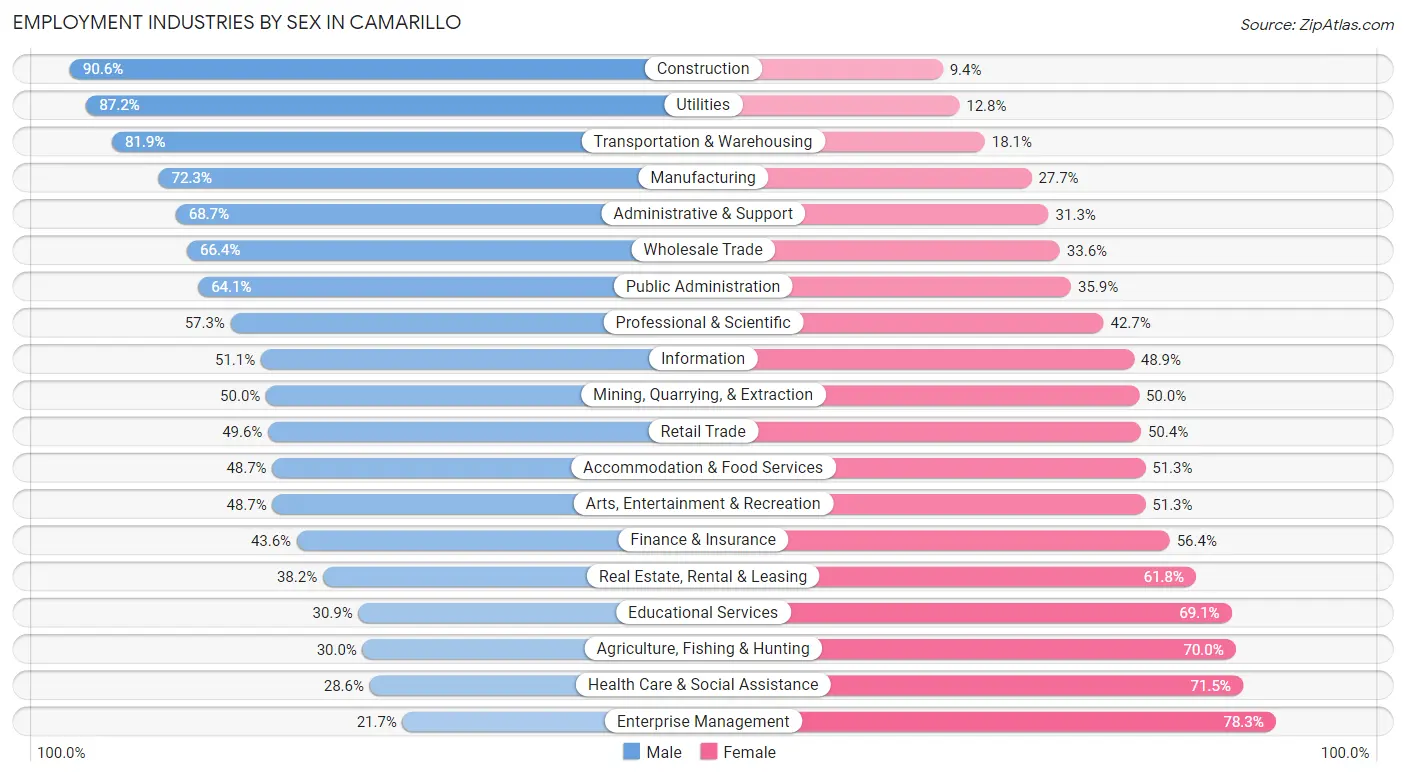 Employment Industries by Sex in Camarillo