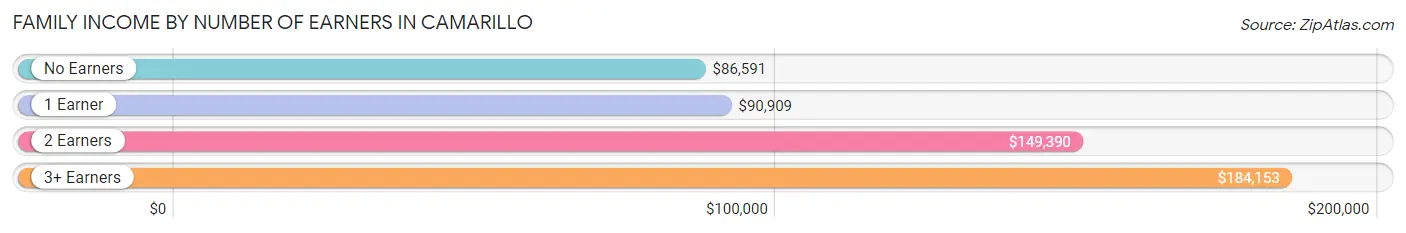 Family Income by Number of Earners in Camarillo