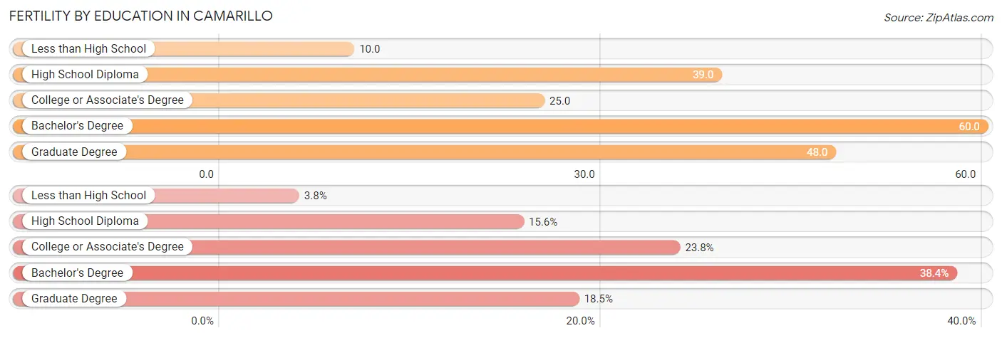 Female Fertility by Education Attainment in Camarillo