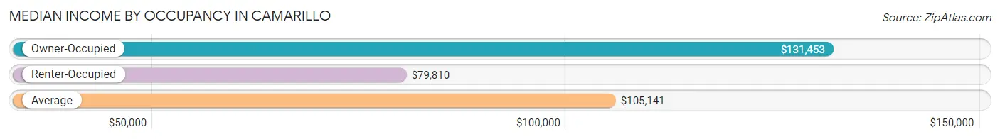 Median Income by Occupancy in Camarillo