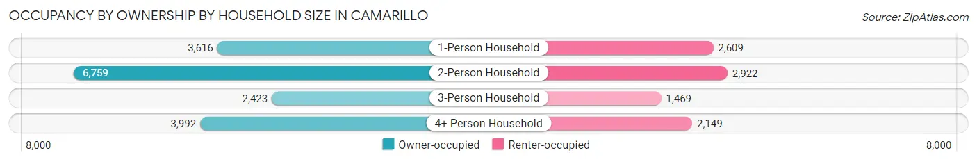 Occupancy by Ownership by Household Size in Camarillo