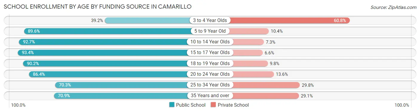 School Enrollment by Age by Funding Source in Camarillo