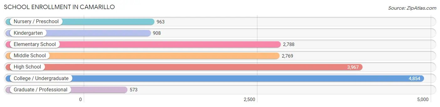 School Enrollment in Camarillo