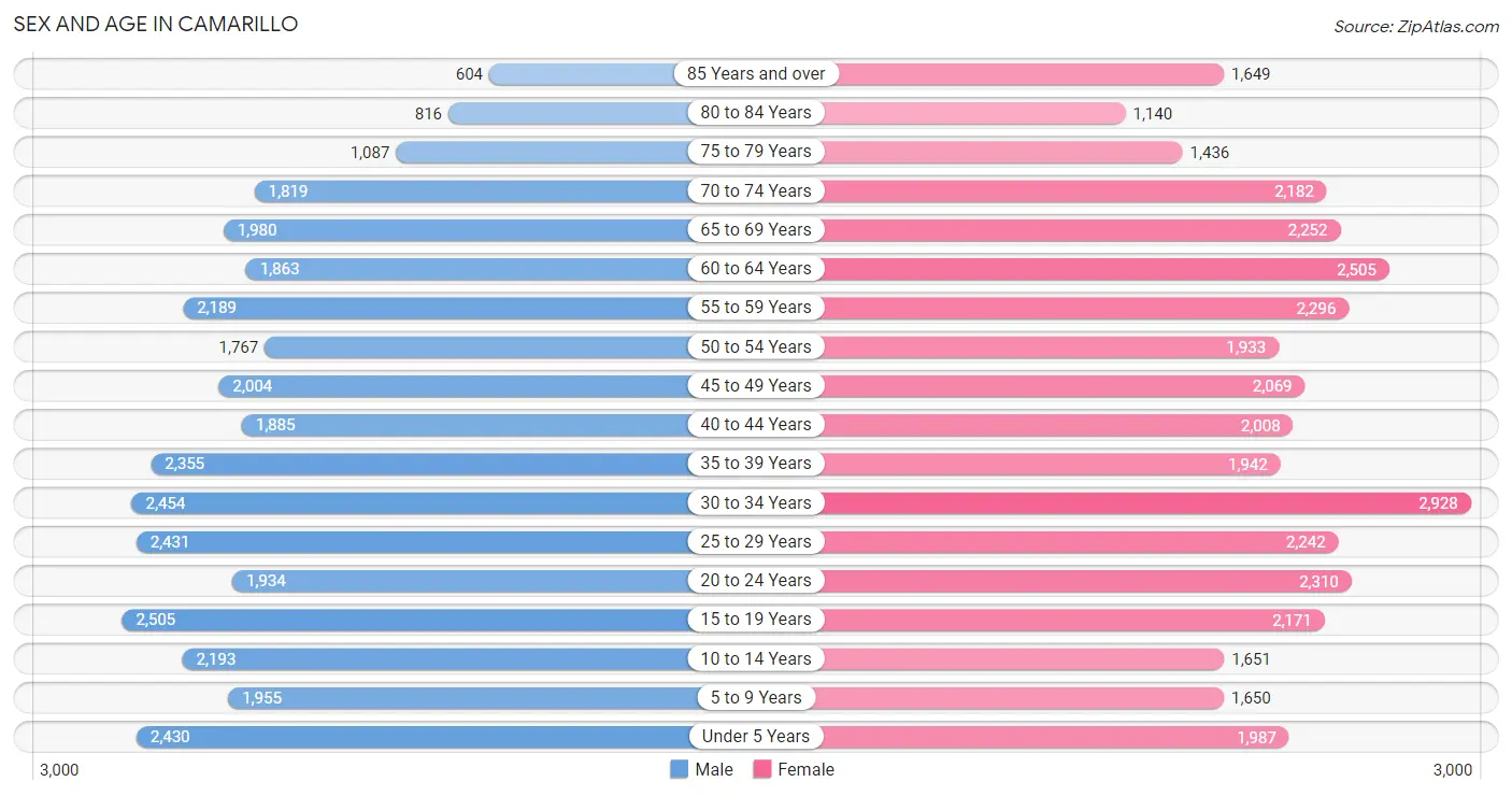 Sex and Age in Camarillo