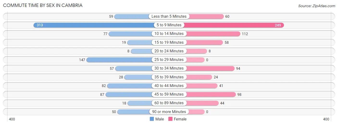 Commute Time by Sex in Cambria