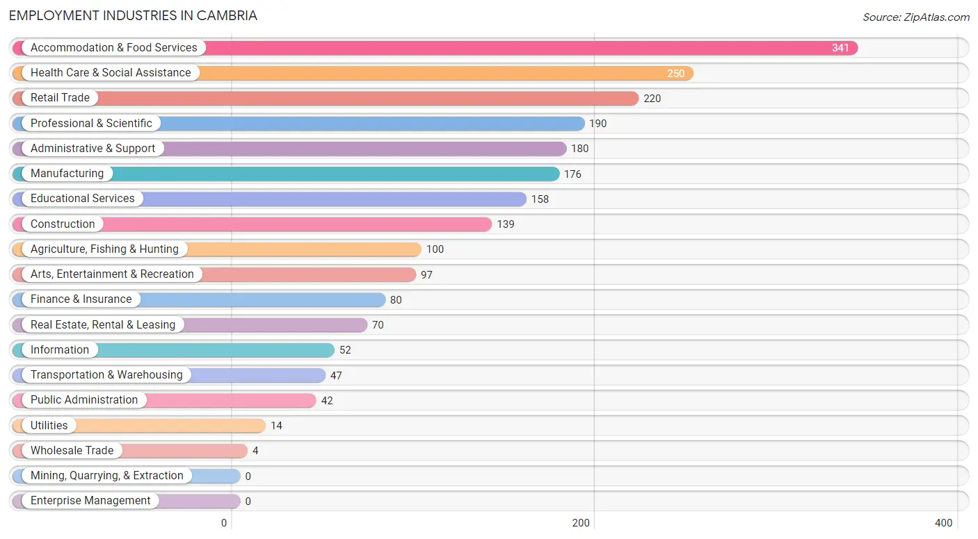 Employment Industries in Cambria
