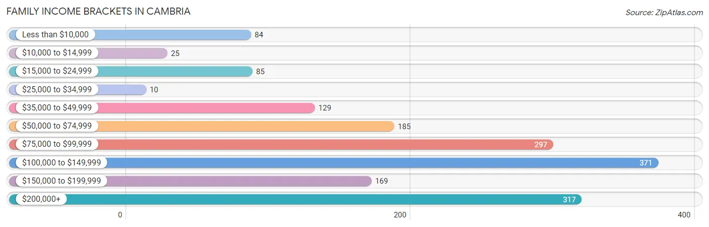 Family Income Brackets in Cambria