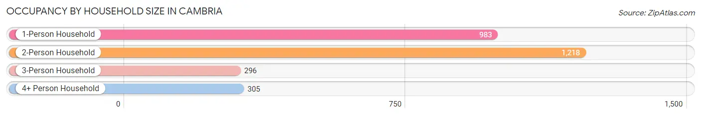 Occupancy by Household Size in Cambria