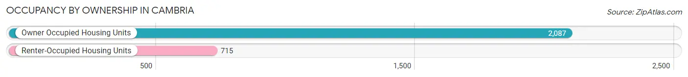 Occupancy by Ownership in Cambria