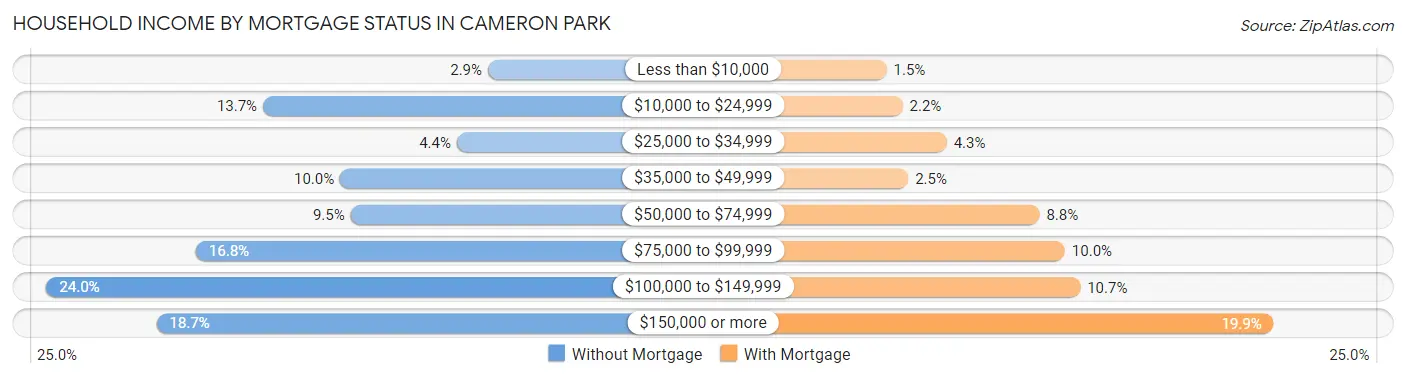 Household Income by Mortgage Status in Cameron Park