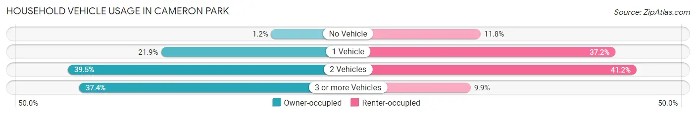 Household Vehicle Usage in Cameron Park