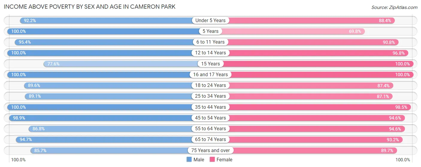 Income Above Poverty by Sex and Age in Cameron Park