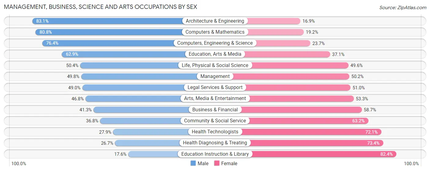 Management, Business, Science and Arts Occupations by Sex in Cameron Park