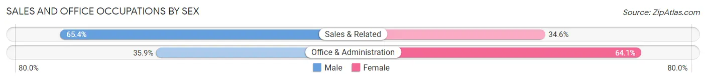 Sales and Office Occupations by Sex in Cameron Park