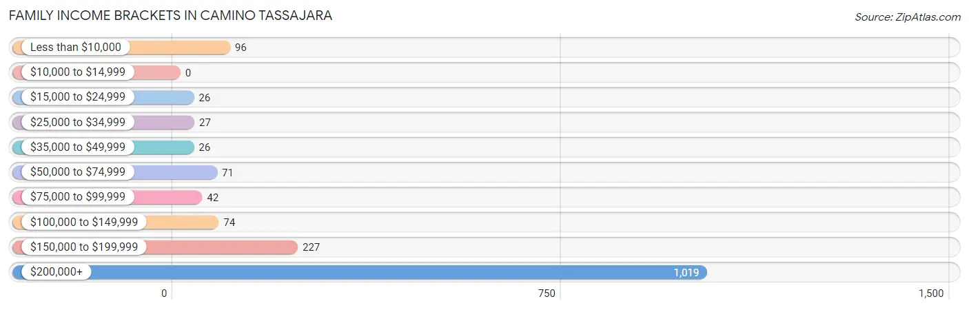 Family Income Brackets in Camino Tassajara