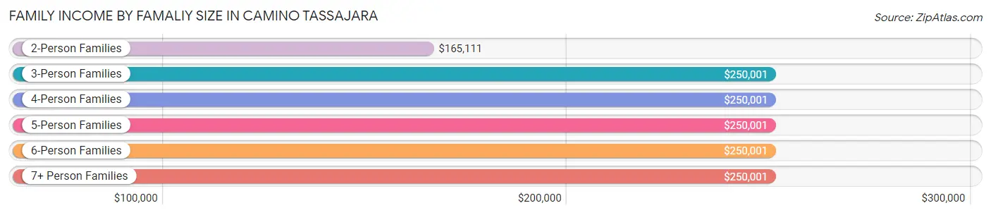 Family Income by Famaliy Size in Camino Tassajara