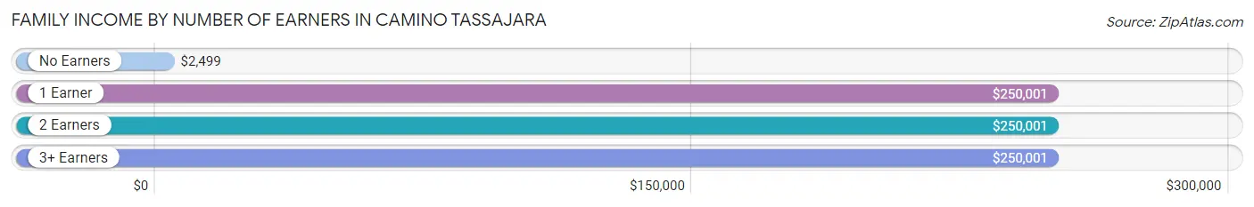 Family Income by Number of Earners in Camino Tassajara