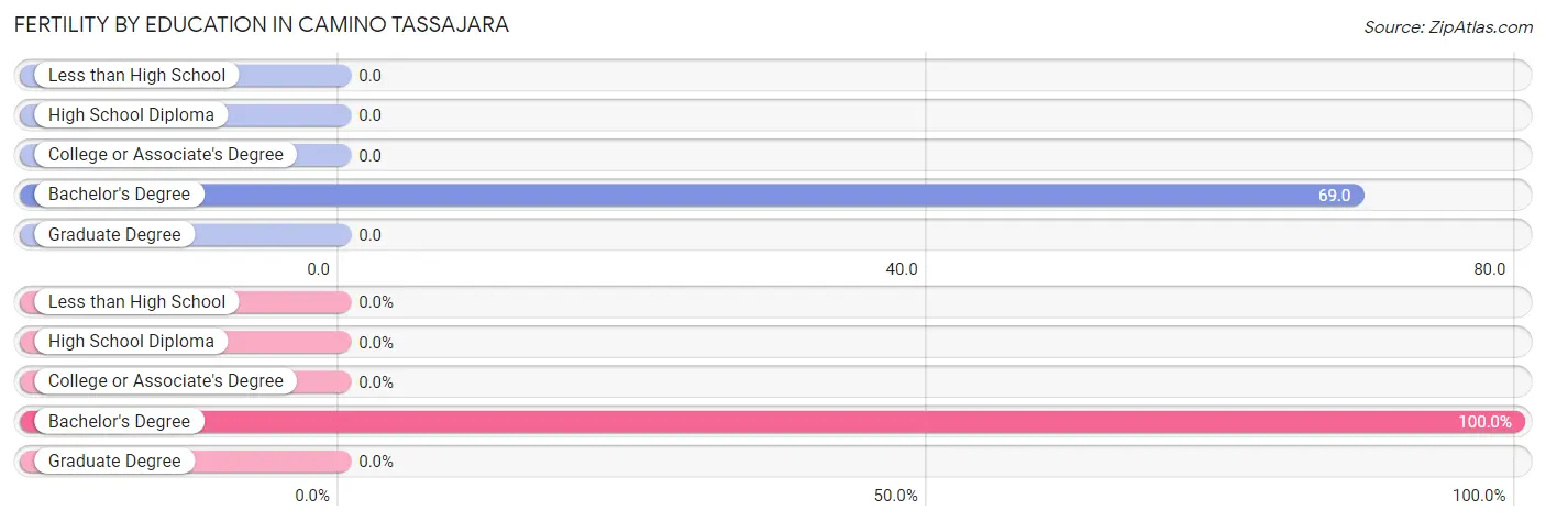 Female Fertility by Education Attainment in Camino Tassajara