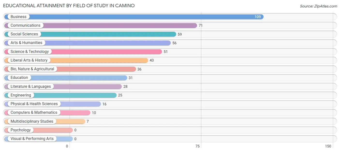 Educational Attainment by Field of Study in Camino